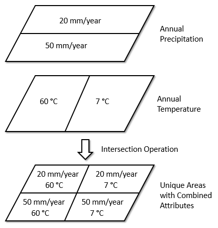 Diagram of intersecting a precipitation layer with a temperature layer to find the unique areas
